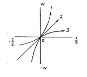 Graph #2