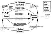 flow chart of WCF constitution